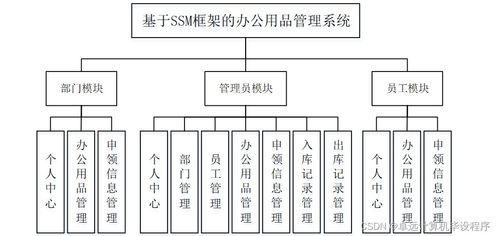 基于框架的办公用品管理系统i52wc9计算机毕设ssm